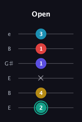 F♯ Diminished 7th Flat 9th guitar tab — Open (2 4 x 1 1 3) in Open E Tuning (EBEG♯BE)