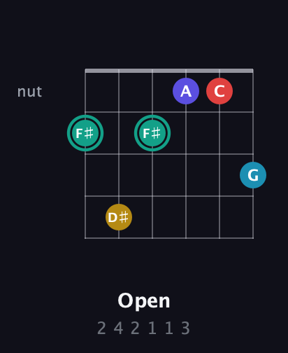 F♯ Diminished 7th Flat 9th guitar chord — Open (2 4 2 1 1 3) fretboard diagram in Open E Tuning (EBEG♯BE)