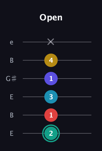 F♯ Diminished 7th Flat 9th guitar tab — Open (2 1 3 1 4 x) in Open E Tuning (EBEG♯BE)