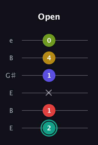 F♯ Diminished 7th Sharp 13th guitar tab — Open (2 1 x 1 4 0) in Open E Tuning (EBEG♯BE)