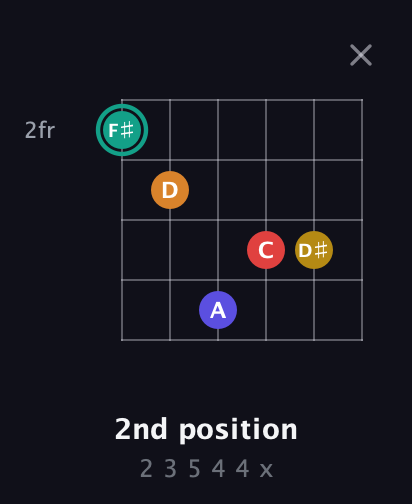 F♯ Diminished 7th Sharp 5th guitar chord — 2nd position (2 3 5 4 4 x) fretboard diagram in Open E Tuning (EBEG♯BE)
