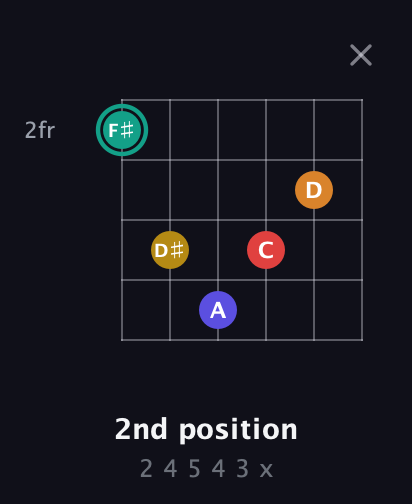 F♯ Diminished 7th Sharp 5th guitar chord — 2nd position (2 4 5 4 3 x) fretboard diagram in Open E Tuning (EBEG♯BE)