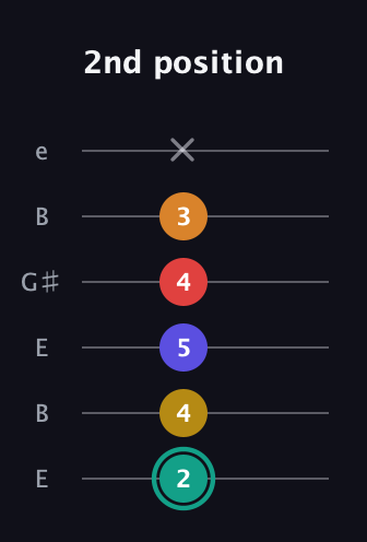 F♯ Diminished 7th Sharp 5th guitar tab — 2nd position (2 4 5 4 3 x) in Open E Tuning (EBEG♯BE)