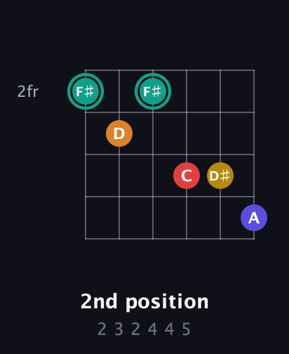 F♯ Diminished 7th Sharp 5th guitar chord — 2nd position (2 3 2 4 4 5) fretboard diagram in Open E Tuning (EBEG♯BE)