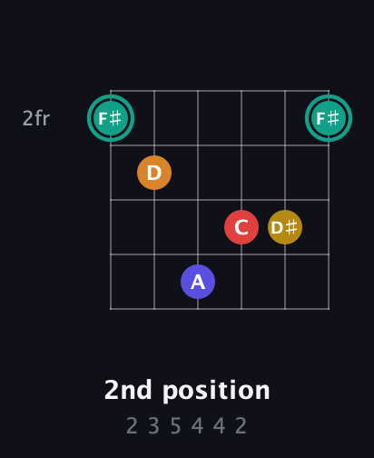 F♯ Diminished 7th Sharp 5th guitar chord — 2nd position (2 3 5 4 4 2) fretboard diagram in Open E Tuning (EBEG♯BE)