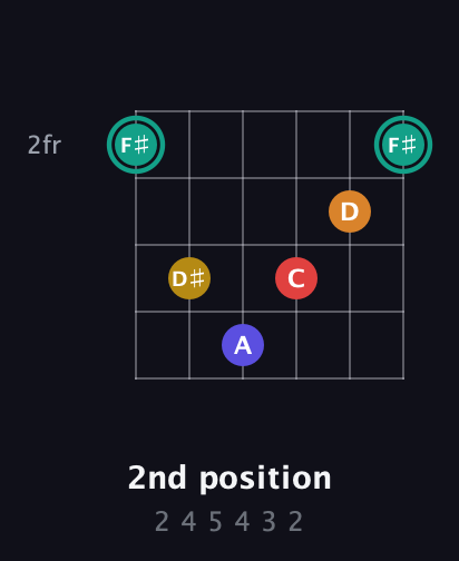 F♯ Diminished 7th Sharp 5th guitar chord — 2nd position (2 4 5 4 3 2) fretboard diagram in Open E Tuning (EBEG♯BE)