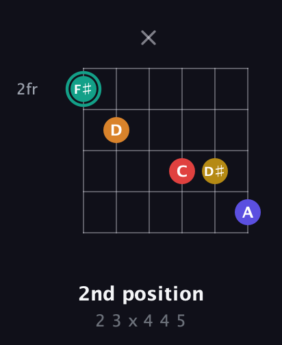 F♯ Diminished 7th Sharp 5th guitar chord — 2nd position (2 3 x 4 4 5) fretboard diagram in Open E Tuning (EBEG♯BE)