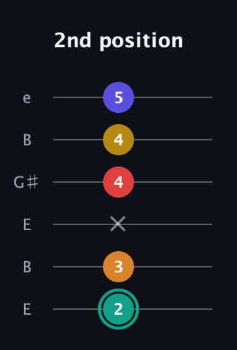F♯ Diminished 7th Sharp 5th guitar tab — 2nd position (2 3 x 4 4 5) in Open E Tuning (EBEG♯BE)