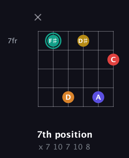F♯ Diminished 7th Sharp 5th guitar chord — 7th position (x 7 10 7 10 8) fretboard diagram in Open E Tuning (EBEG♯BE)