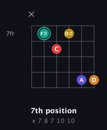 F♯ Diminished 7th Sharp 5th guitar chord — 7th position (x 7 8 7 10 10) fretboard diagram in Open E Tuning (EBEG♯BE)