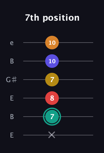 F♯ Diminished 7th Sharp 5th guitar tab — 7th position (x 7 8 7 10 10) in Open E Tuning (EBEG♯BE)