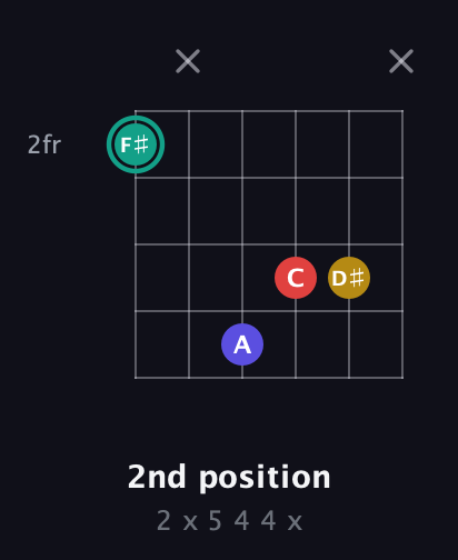 F♯ Diminished 7th Sharp 9th guitar chord — 2nd position (2 x 5 4 4 x) fretboard diagram in Open E Tuning (EBEG♯BE)