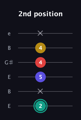 F♯ Diminished 7th Sharp 9th guitar tab — 2nd position (2 x 5 4 4 x) in Open E Tuning (EBEG♯BE)