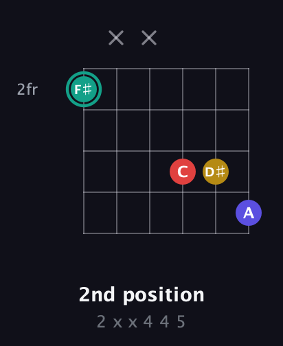 F♯ Diminished 7th Sharp 9th guitar chord — 2nd position (2 x x 4 4 5) fretboard diagram in Open E Tuning (EBEG♯BE)
