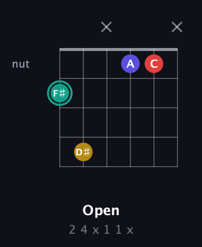 F♯ Diminished 7th Sharp 9th guitar chord — Open (2 4 x 1 1 x) fretboard diagram in Open E Tuning (EBEG♯BE)