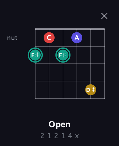 F♯ Diminished 7th Sharp 9th guitar chord — Open (2 1 2 1 4 x) fretboard diagram in Open E Tuning (EBEG♯BE)
