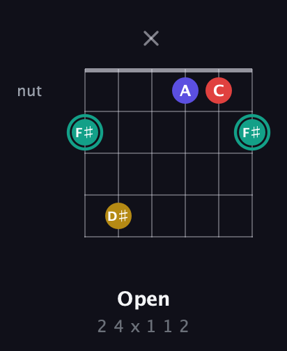 F♯ Diminished 7th Sharp 9th guitar chord — Open (2 4 x 1 1 2) fretboard diagram in Open E Tuning (EBEG♯BE)