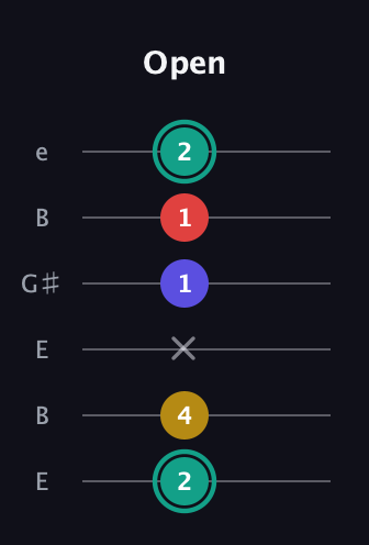 F♯ Diminished 7th Sharp 9th guitar tab — Open (2 4 x 1 1 2) in Open E Tuning (EBEG♯BE)