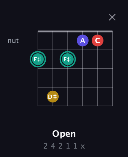 F♯ Diminished 7th Sharp 9th guitar chord — Open (2 4 2 1 1 x) fretboard diagram in Open E Tuning (EBEG♯BE)