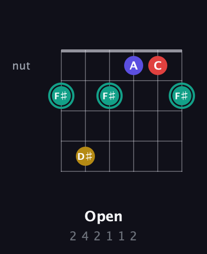 F♯ Diminished 7th Sharp 9th guitar chord — Open (2 4 2 1 1 2) fretboard diagram in Open E Tuning (EBEG♯BE)