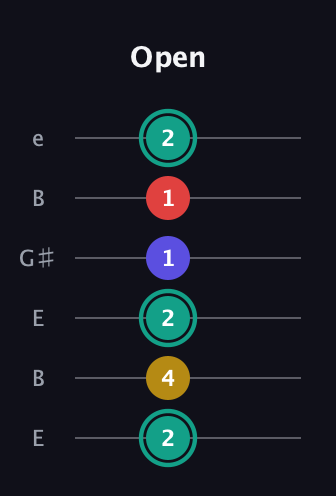 F♯ Diminished 7th Sharp 9th guitar tab — Open (2 4 2 1 1 2) in Open E Tuning (EBEG♯BE)