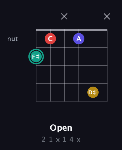 F♯ Diminished 7th Sharp 9th guitar chord — Open (2 1 x 1 4 x) fretboard diagram in Open E Tuning (EBEG♯BE)