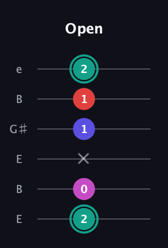 F♯ Diminished Added 11th guitar tab — Open (2 0 x 1 1 2) in Open E Tuning (EBEG♯BE)