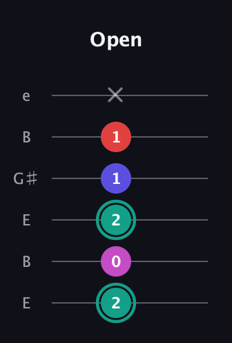 F♯ Diminished Added 11th guitar tab — Open (2 0 2 1 1 x) in Open E Tuning (EBEG♯BE)