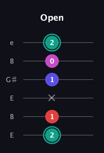F♯ Diminished Added 11th guitar tab — Open (2 1 x 1 0 2) in Open E Tuning (EBEG♯BE)