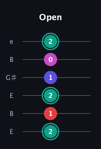 F♯ Diminished Added 11th guitar tab — Open (2 1 2 1 0 2) in Open E Tuning (EBEG♯BE)