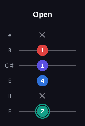 F♯ Diminished Added 2nd guitar tab — Open (2 x 4 1 1 x) in Open E Tuning (EBEG♯BE)