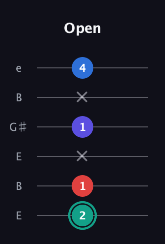 F♯ Diminished Added 2nd guitar tab — Open (2 1 x 1 x 4) in Open E Tuning (EBEG♯BE)