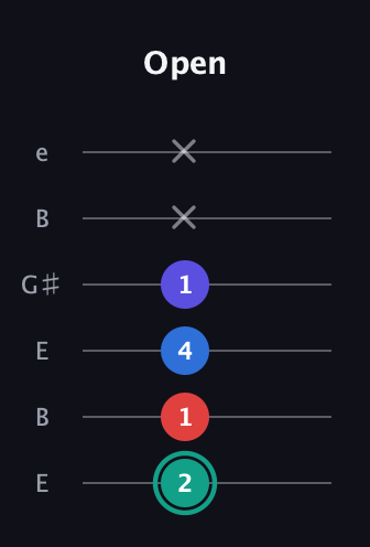 F♯ Diminished Added 2nd guitar tab — Open (2 1 4 1 x x) in Open E Tuning (EBEG♯BE)