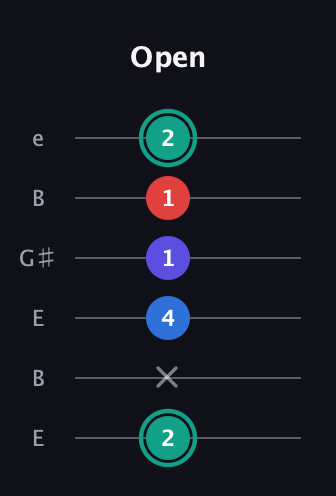 F♯ Diminished Added 2nd guitar tab — Open (2 x 4 1 1 2) in Open E Tuning (EBEG♯BE)