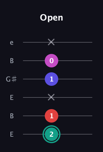 F♯ Diminished Added 4th guitar tab — Open (2 1 x 1 0 x) in Open E Tuning (EBEG♯BE)