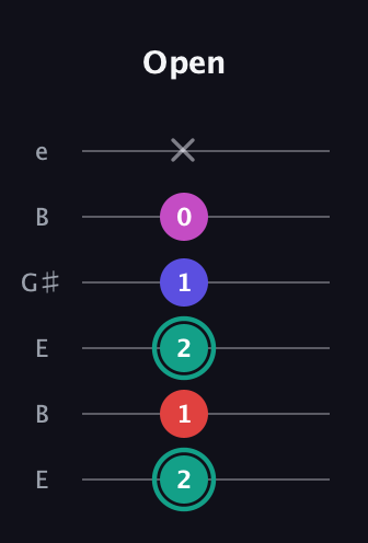 F♯ Diminished Added 4th guitar tab — Open (2 1 2 1 0 x) in Open E Tuning (EBEG♯BE)