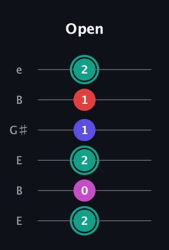 F♯ Diminished Added 4th guitar tab — Open (2 0 2 1 1 2) in Open E Tuning (EBEG♯BE)