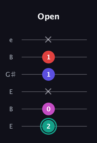 F♯ Diminished Added 4th guitar tab — Open (2 0 x 1 1 x) in Open E Tuning (EBEG♯BE)