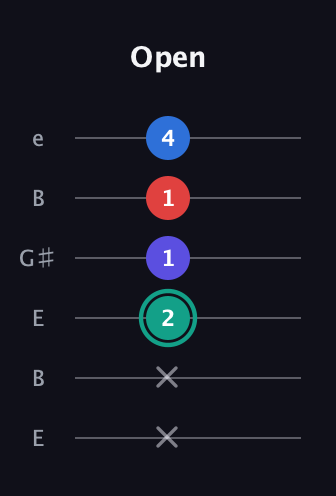 F♯ Diminished Added 9th guitar tab — Open (x x 2 1 1 4) in Open E Tuning (EBEG♯BE)