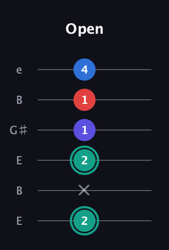 F♯ Diminished Added 9th guitar tab — Open (2 x 2 1 1 4) in Open E Tuning (EBEG♯BE)