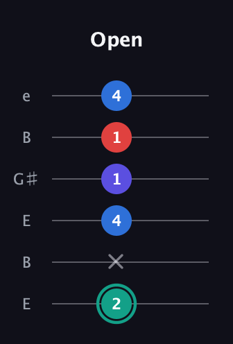 F♯ Diminished Added 9th guitar tab — Open (2 x 4 1 1 4) in Open E Tuning (EBEG♯BE)