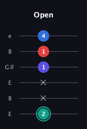 F♯ Diminished Added 9th guitar tab — Open (2 x x 1 1 4) in Open E Tuning (EBEG♯BE)
