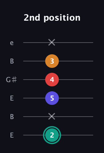 F♯ Diminished Flat 13th guitar tab — 2nd position (2 x 5 4 3 x) in Open E Tuning (EBEG♯BE)