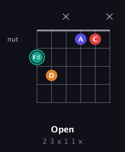 F♯ Diminished Flat 13th guitar chord — Open (2 3 x 1 1 x) fretboard diagram in Open E Tuning (EBEG♯BE)