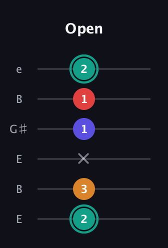 F♯ Diminished Flat 13th guitar tab — Open (2 3 x 1 1 2) in Open E Tuning (EBEG♯BE)