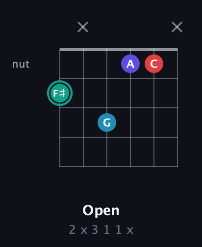 F♯ Diminished Flat 9th guitar chord — Open (2 x 3 1 1 x) fretboard diagram in Open E Tuning (EBEG♯BE)