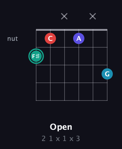 F♯ Diminished Flat 9th guitar chord — Open (2 1 x 1 x 3) fretboard diagram in Open E Tuning (EBEG♯BE)