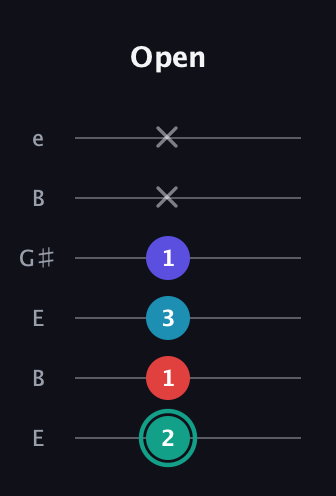F♯ Diminished Flat 9th guitar tab — Open (2 1 3 1 x x) in Open E Tuning (EBEG♯BE)