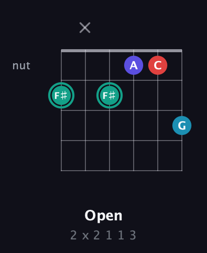 F♯ Diminished Flat 9th guitar chord — Open (2 x 2 1 1 3) fretboard diagram in Open E Tuning (EBEG♯BE)