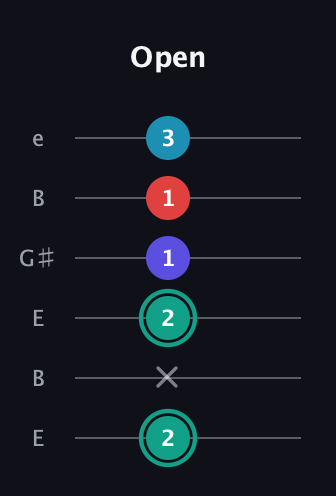 F♯ Diminished Flat 9th guitar tab — Open (2 x 2 1 1 3) in Open E Tuning (EBEG♯BE)